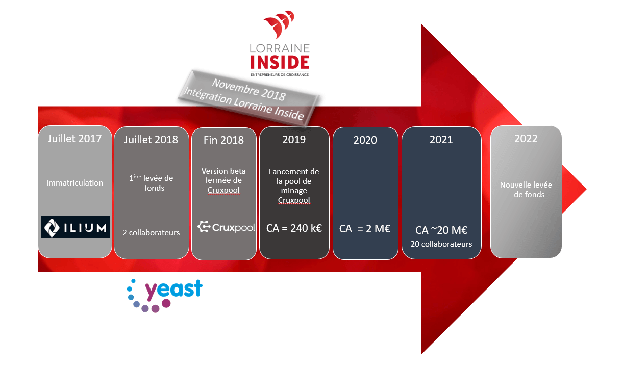 Timeline Ilium2022